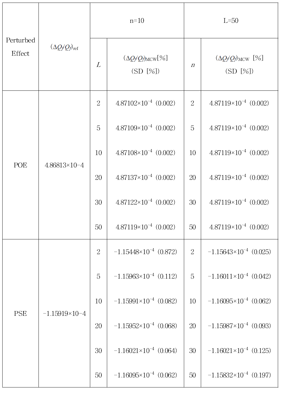 증배계수가 0.9인 무한균질 2군 문제에서 L과 n에 따른 핵분열반응률 상대 섭동량 계산 결과