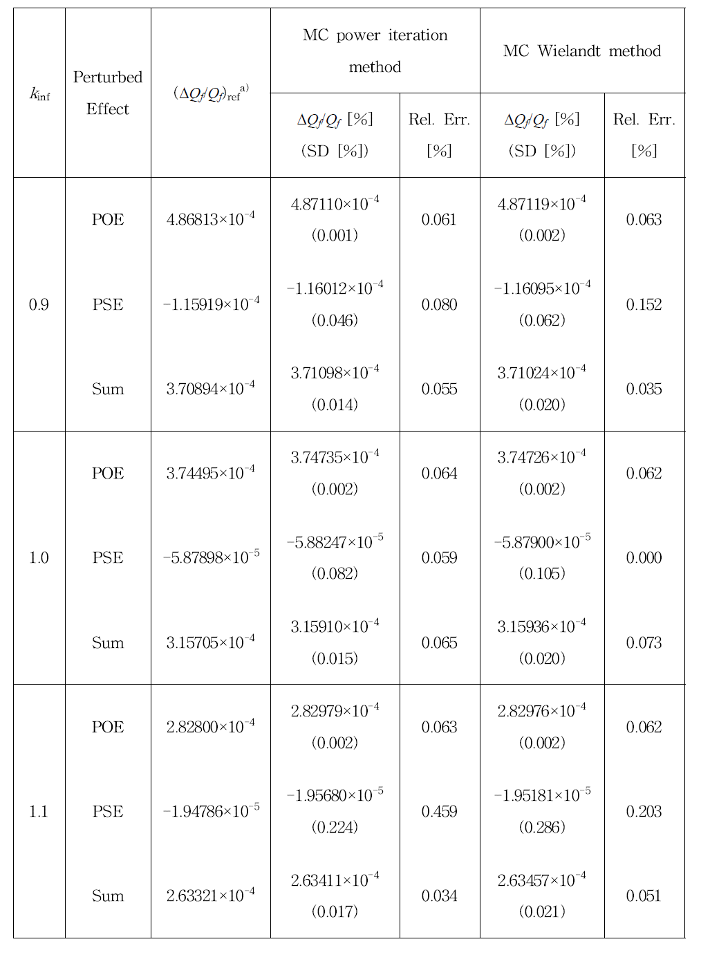 무한균질 2군 문제에서의 핵분열반응률 상대 섭동량 계산 결과