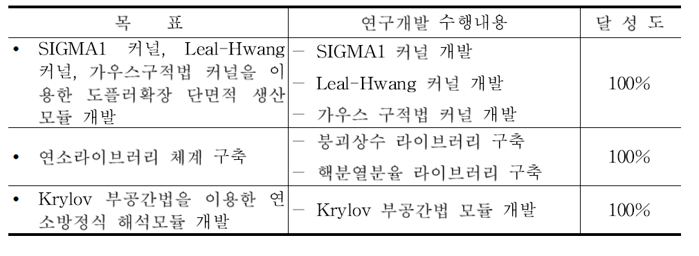 1차년도 연구개발목표의 달성도