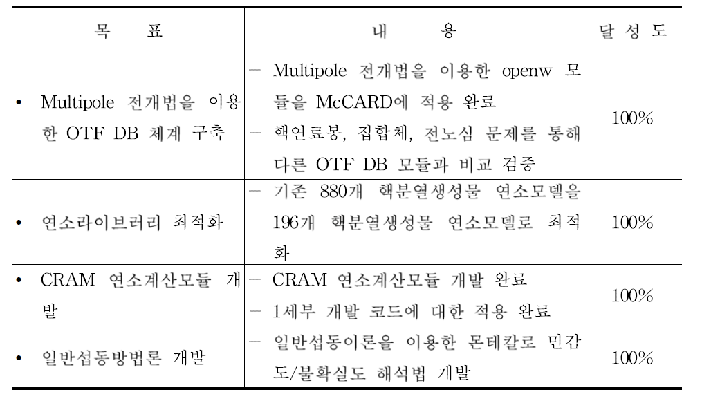 2차년도 연구개발목표의 달성도