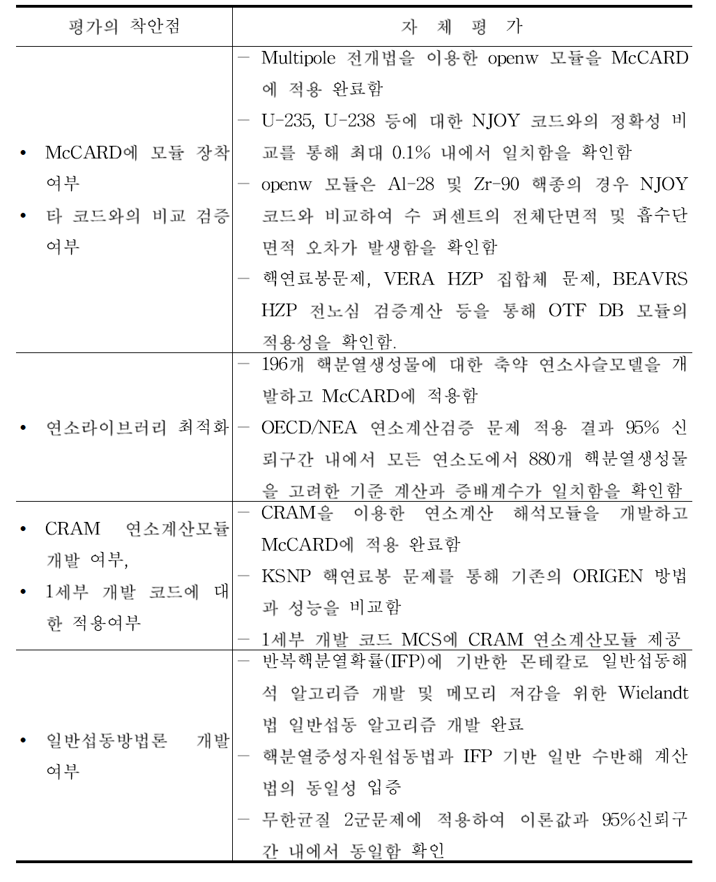 2차년도 평가의 착안점에 따른 목표달성도에 대한 자체평가