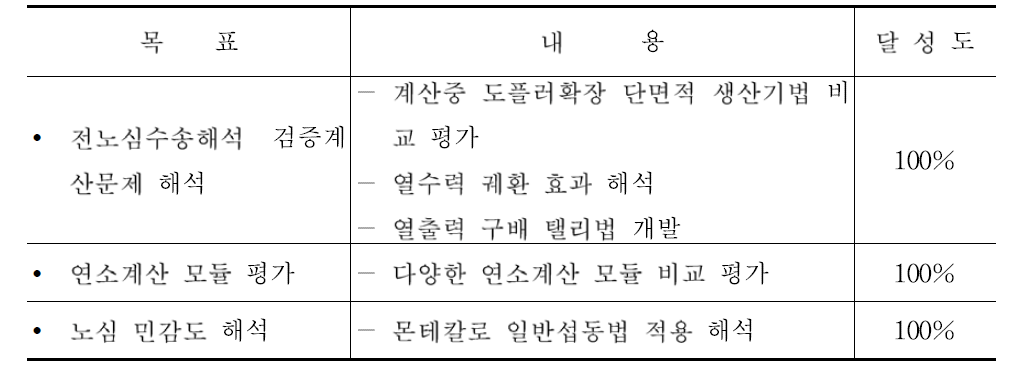 3차년도 연구개발목표의 달성도