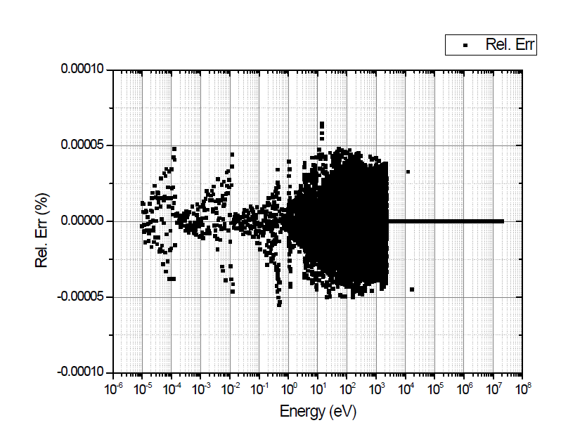 U235 핵종의 300K 전체 단면적에 대한 상대오차