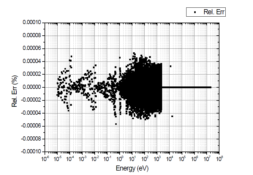 U235 핵종의 600K 전체 단면적에 대한 상대오차