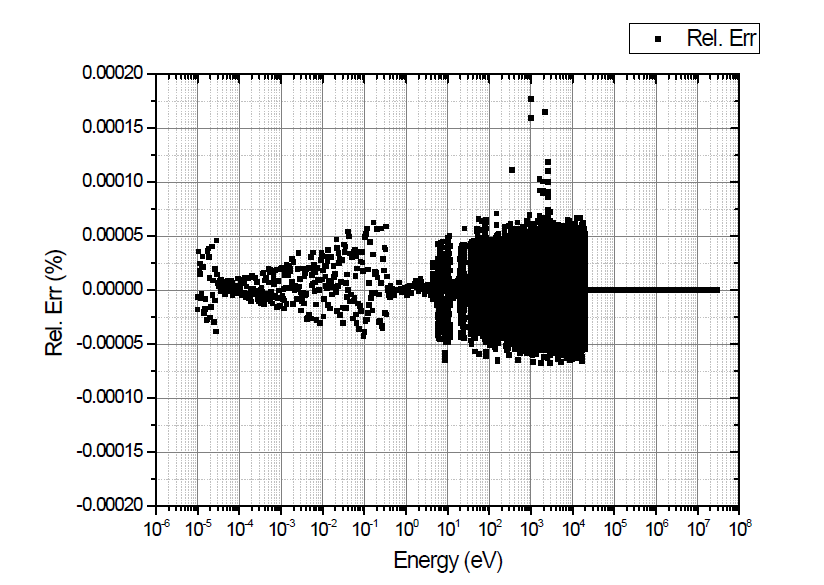 U238 핵종의 300K 전체 단면적에 대한 상대오차