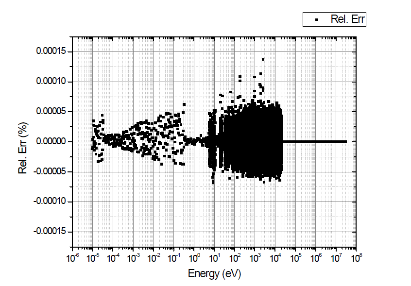 U238 핵종의 600K 전체 단면적에 대한 상대오차