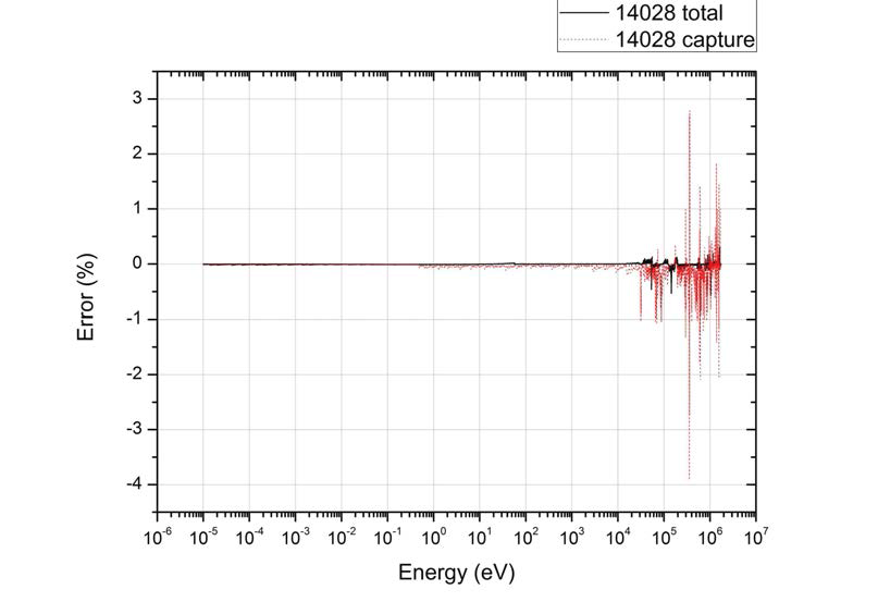 Si-28 600K의 전체 단면적 및 방사포획 단면적 오차