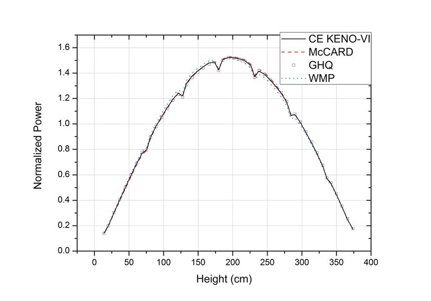 CE KENO-VI, McCARD, Gauss-Hermite, Windowed multipole의 축방향 출력 분포