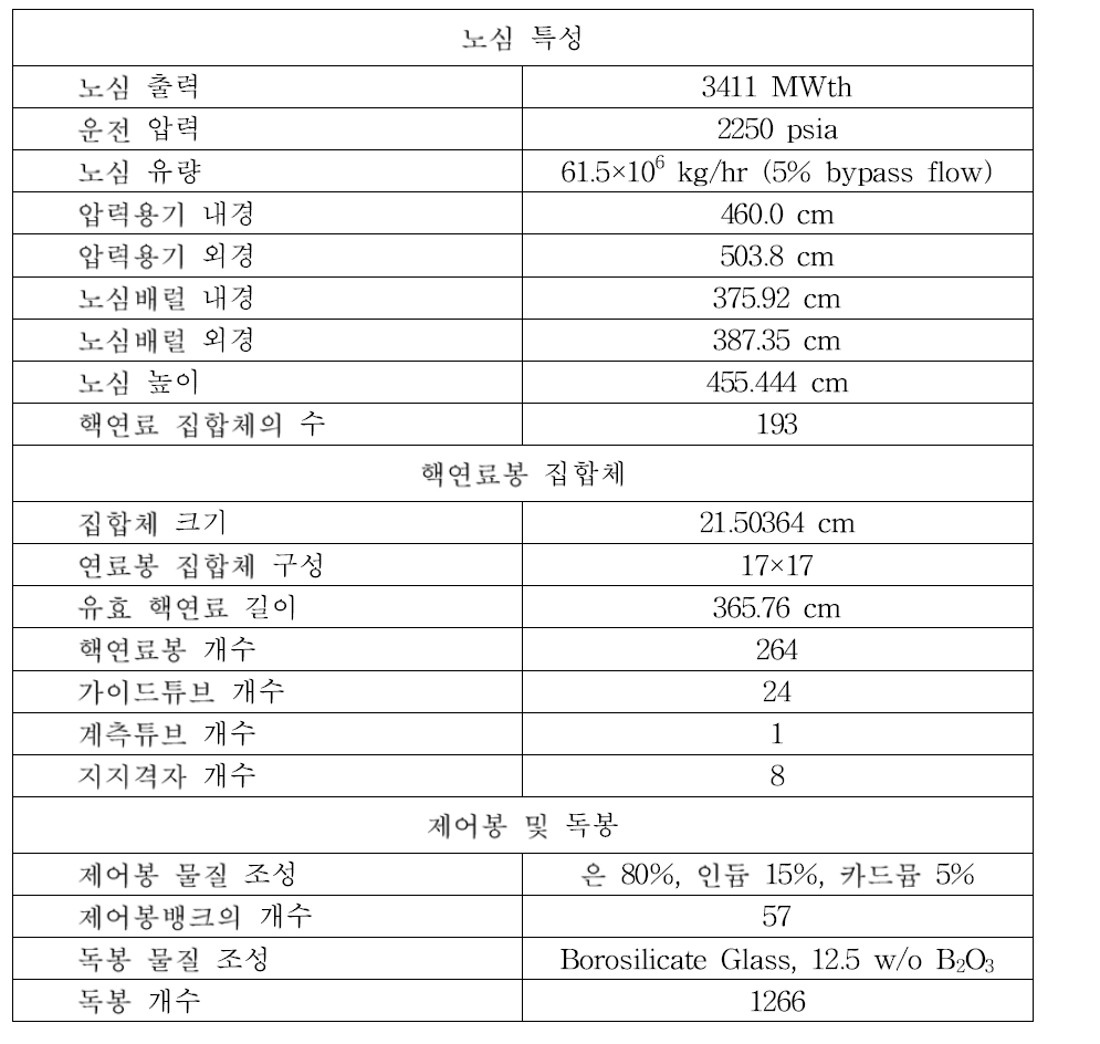 BEAVRS 검증문제 노심 주요 설계 재원