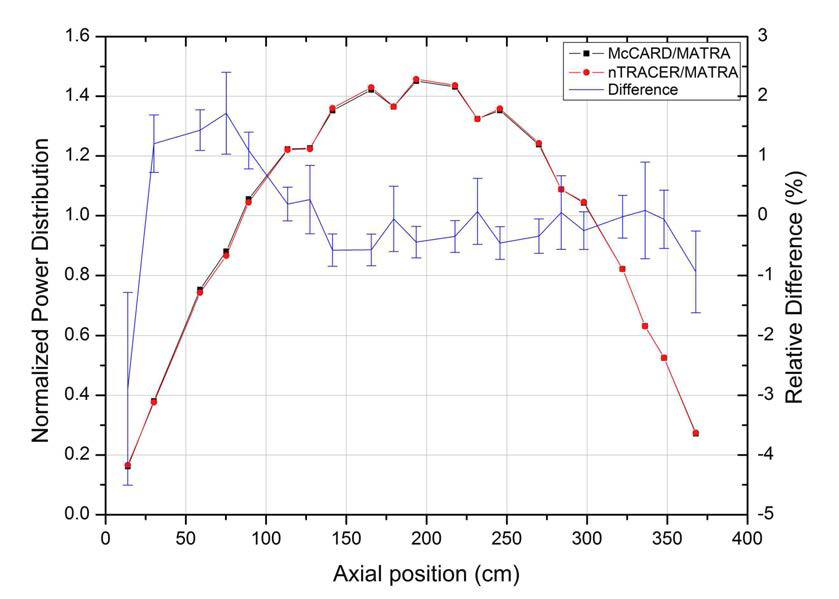 McCARD/MATRA 및 nTRACER/MATRA의 축방향 출력분포 비교