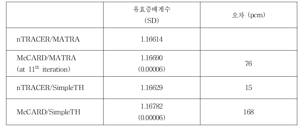 VERA HFP 집합체 문제 유효증배계수 비교