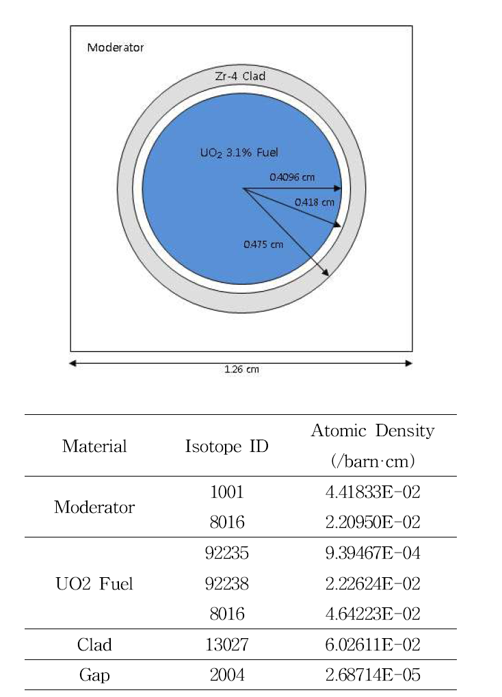 2-D 핵연료봉 문제 제원