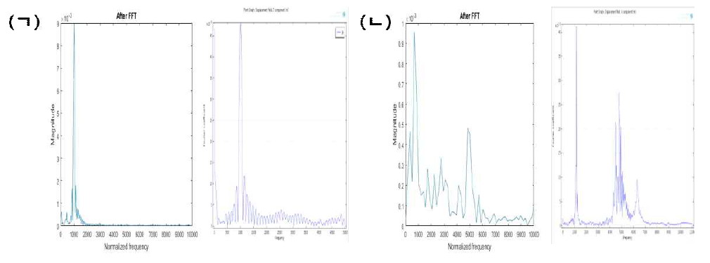 실험(좌측)과 FEM(우측)의 FFT 결과 비교 (ㄱ) FFT 결과(1kHz) (ㄴ) FFT 결과(5kHz)