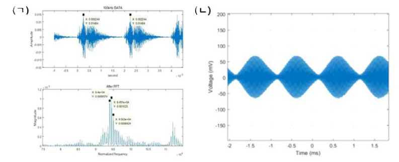 (ㄱ) FM Modulation (ㄴ) AM Modulation