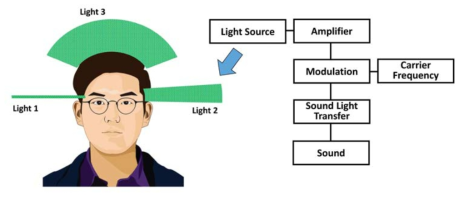 광음향 기반 골전도 음향 생성 시스템의 개요도
