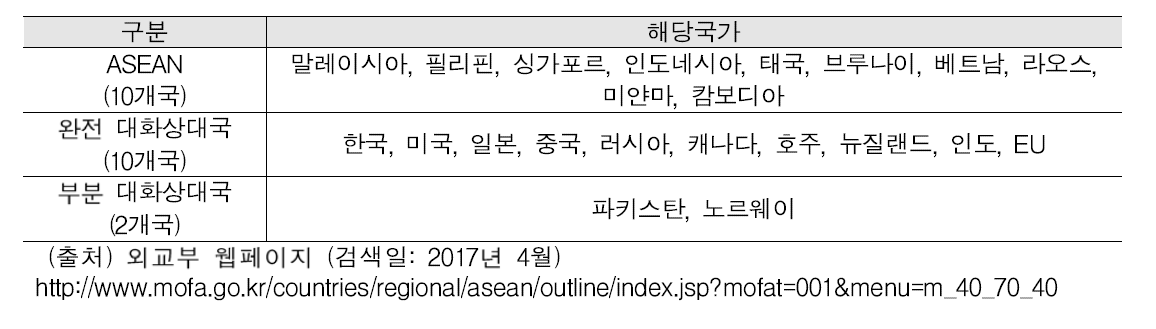 ASEAN 회원국 및 상대국