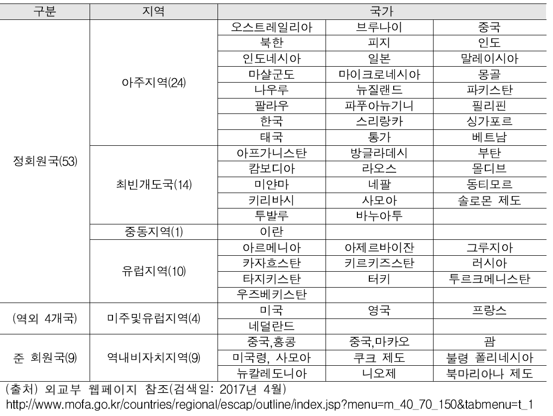 UN ESCAP 회원국 및 준회원국