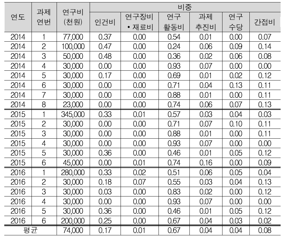 OECD 과학기술협력사업 과제 당 연구비 및 연구비 항목별 비중