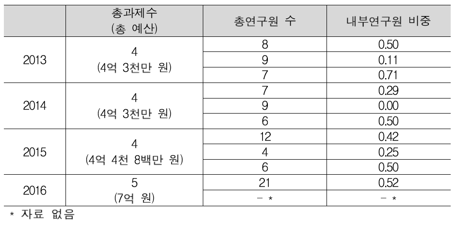 아태지역 과학기술협력기반 구축사업 개요