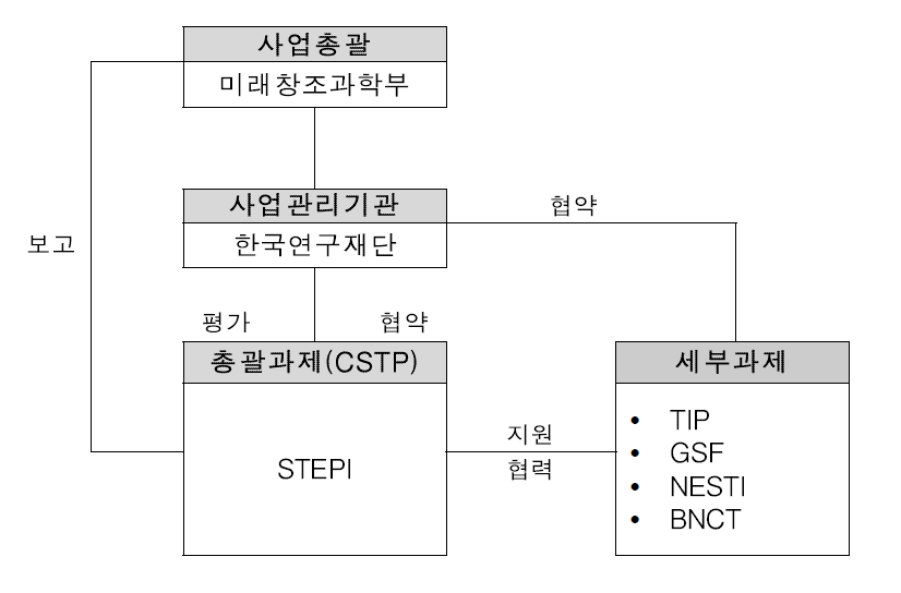 OECD 과학기술협력사업의 추진체계(현재)