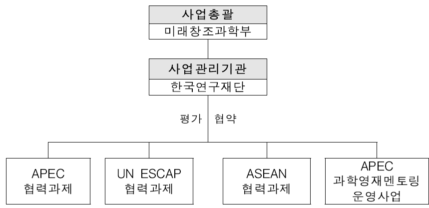 아태지역 과학기술협력기반구축사업의 추진체계