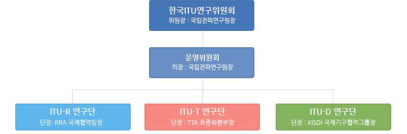 한국 ITU연구위원회 조직도