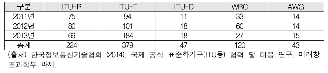 연구과제 및 의제 분석 실적