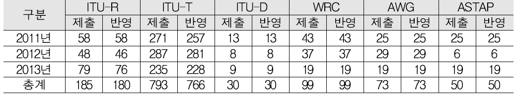 국제회의 기고서 제출 및 반영 실적