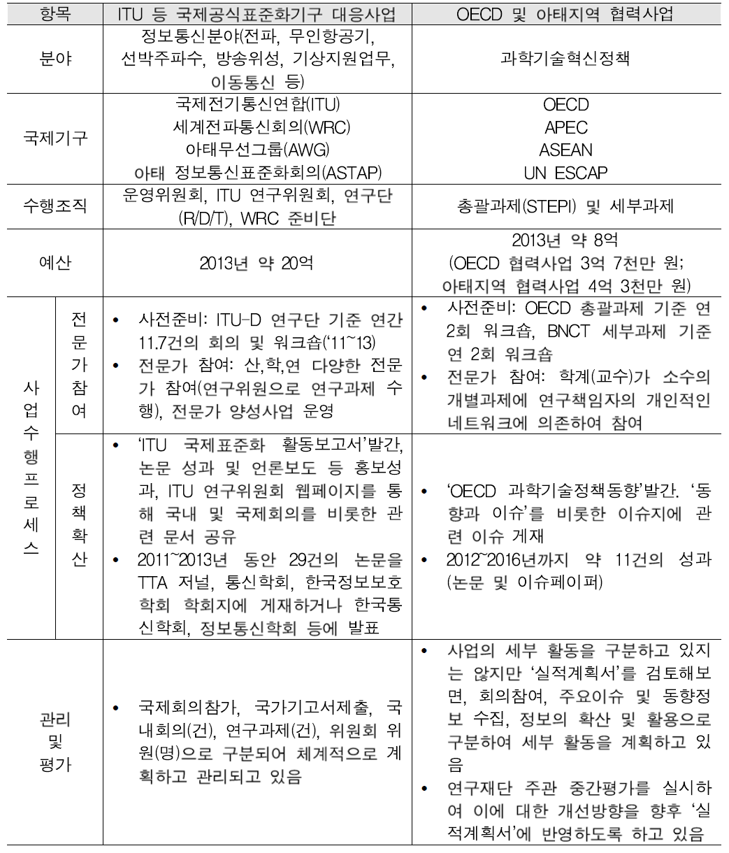 국제공식표준화기구 협력 및 대응사업과 OECD 및 아태지역 협력사업의 비교