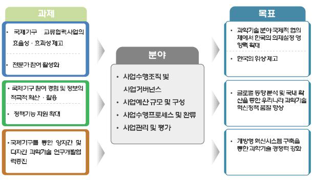 과학기술분야 국제기구 교류협력사업 개선방향