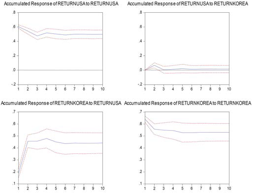 Accumulated response between Korea and USA