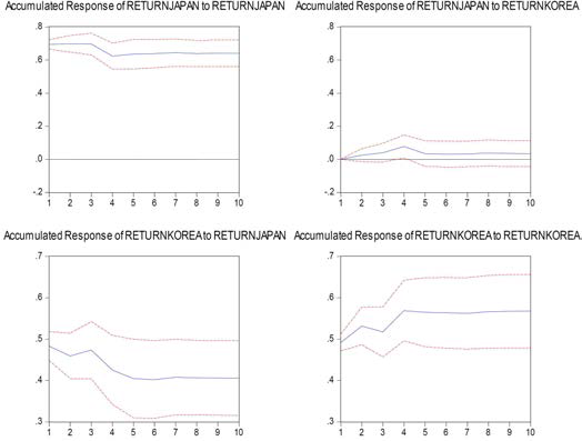 Accumulated response between Korea and Japan