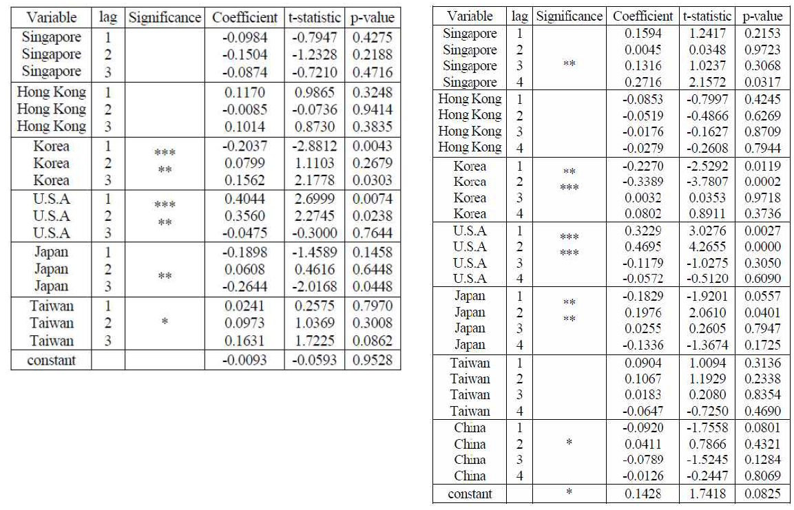 전기(왼쪽), 후기(오른쪽)의 estimated coefficients for conditional mean return equations.