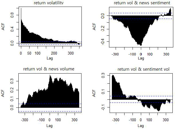 주가변동성과 뉴스센티멘트, 볼륨, 센티멘트 변동성간의 상관관계를 구해본 결과