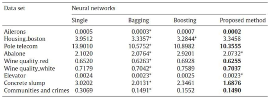 제안된 앙상블 방법론의 성능 비교(regression results, RMSE)