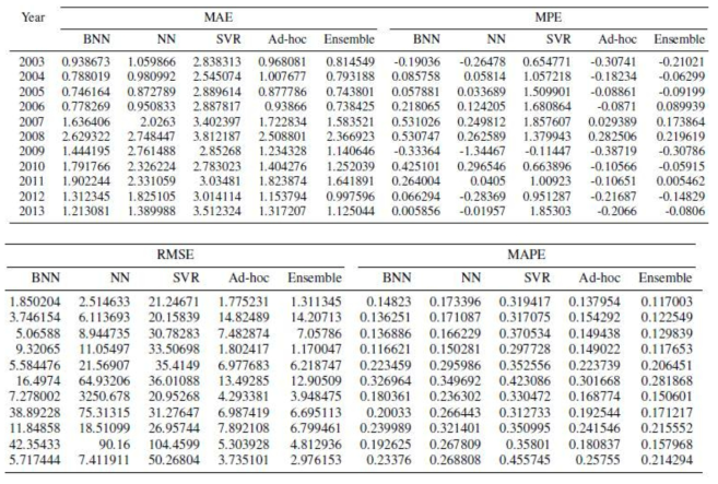 Prediction Performance