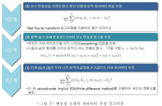 변동성 모형의 파라미터 추정 알고리즘