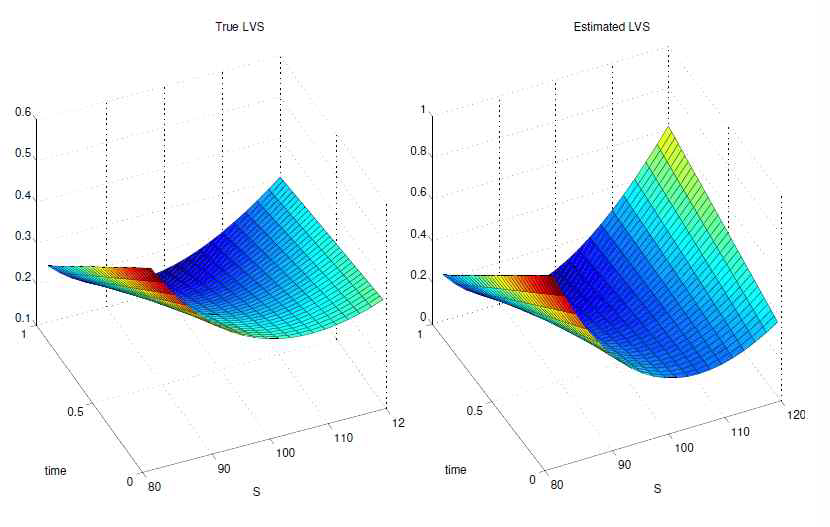 실제 국소 변동성 곡면(왼쪽)과 알고리즘으로부터 추정된 국소 변동성 곡면(오른쪽)