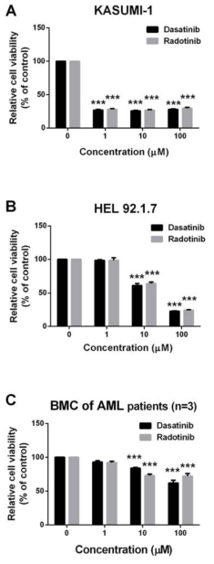 급성골수성백혈병 세포주 KASUMI-1과 HEL92.1.7 세포와 환자 골수 시료에서 분리한 백혈병 아세포에서 라도티닙과 다사티닙에 의한 세포생존율 변화도