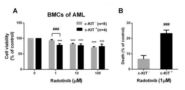 급성골수성백혈병 환자군을 c-KIT 양성군 (n = 4)과 음성군 (n = 8)으로 나누어 세포 독성을 연구해 본 결과 c-KIT 양성군의 급성골수성백혈병 환자의 시료에서 세포 독성이 더 높게 나타났음