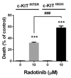 HEL92.1.7 세포주에서 c-KIT 중간발현군과 c-KIT 양성군으로 나누어 세포 독성을 연구해 본 결과 라도티닙 10uM로 96 시간 배양했을 때 c-KIT 양성군의 시료에서 세포 독성이 더 높게 나타났음.
