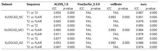 reproducibility (among T1, T2, and FLAIR) 결과표.