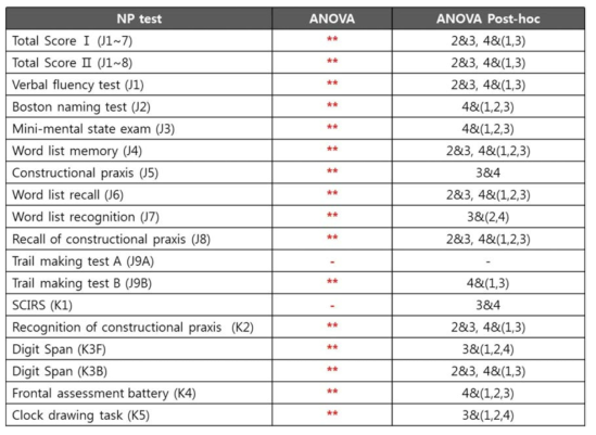 WMH 의 시각평정척도에 기반한 군집간 다양한 신경심리평가 점수와의 ANOVA 분석 결과.