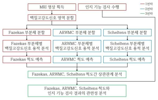 연구수행 개요