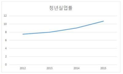 매년 증가하는 청년실업률