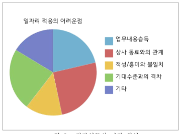 직장인들의 이직 원인