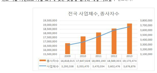 매년 늘어나는 사업체, 종사자 수