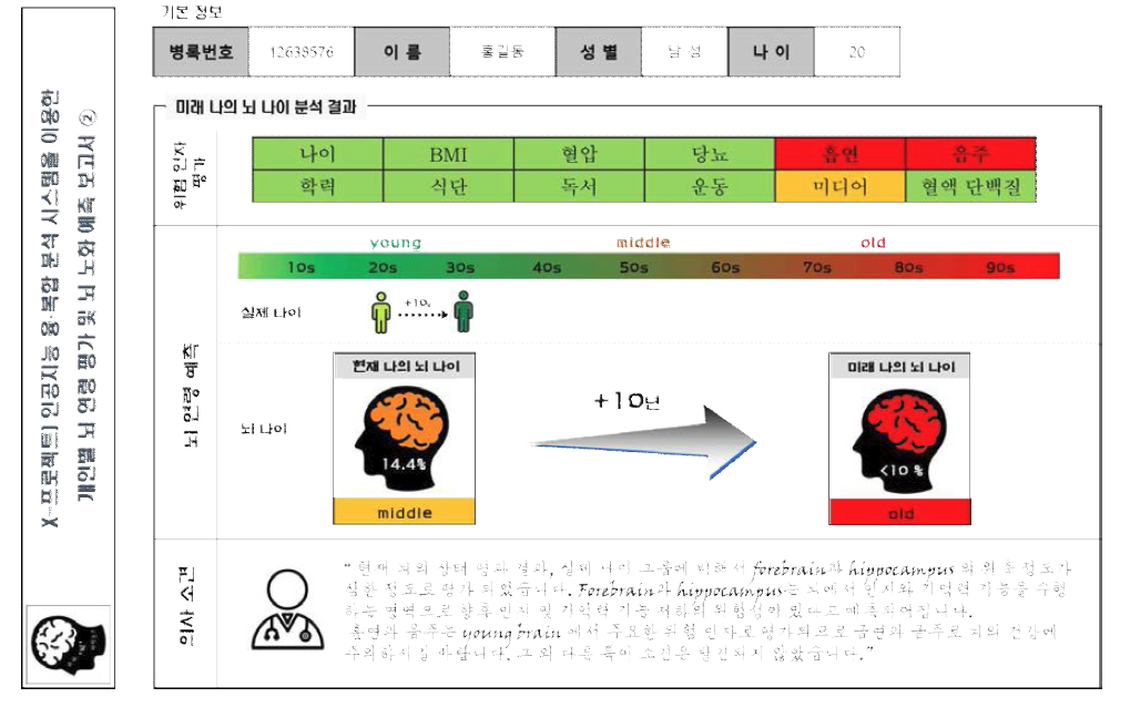 현재 뇌 나이 평가 결과를 바탕으로 미래 뇌 나이예측 결과를 시각화 한 결과를 보여줌.