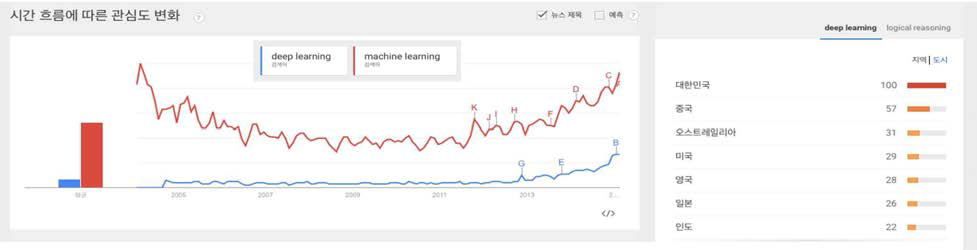 인공지능 연구에 대한 관심도 변화 그래프. 인공지능의 대표적인 분석 방법으로 알려진 machine learning과 deep learning에 대한 검색이 두드러짐.