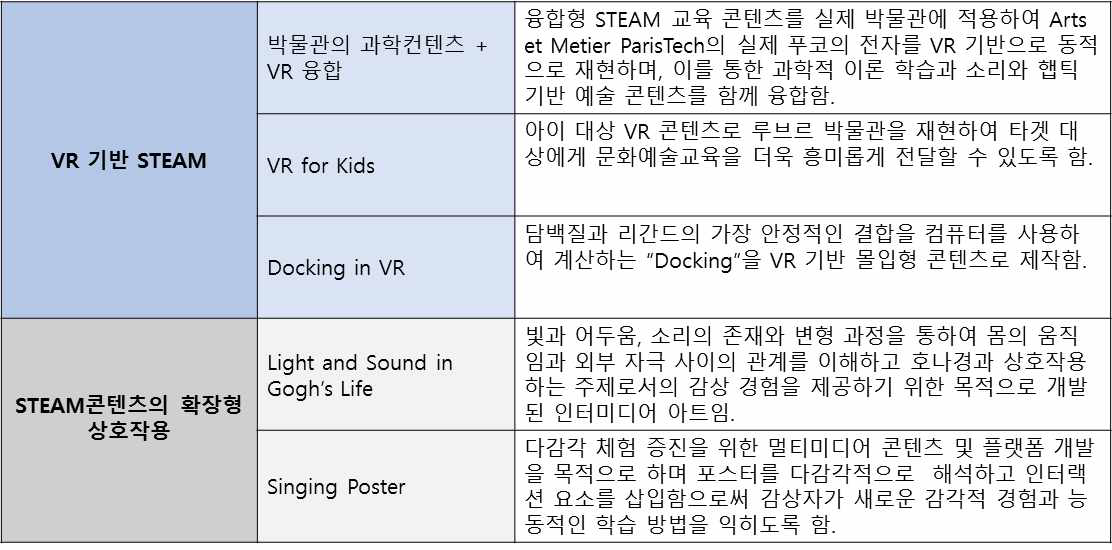 융합형 STEAM 컨텐츠 개발 요약